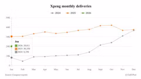 Xpeng delivers 20,011 cars in Jan, down 34.07% year-on-year