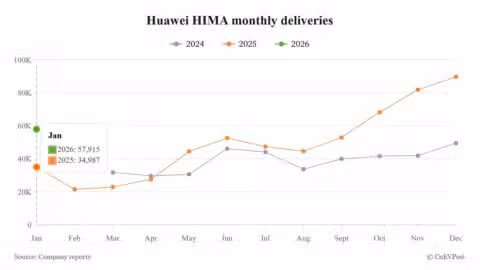 Huawei HIMA delivers 57,915 cars in Jan, up 65.53% year-on-year