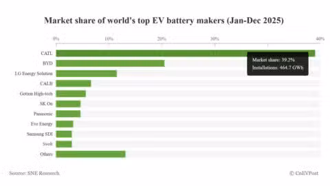 Global EV battery market share in 2025: CATL 39.2%, BYD 16.4%