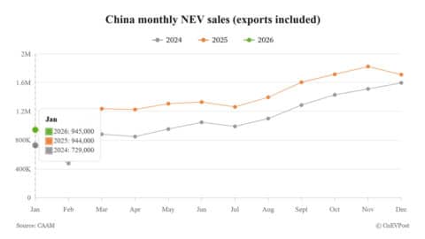 China Jan NEV sales stay flat year-on-year as exports remain strong