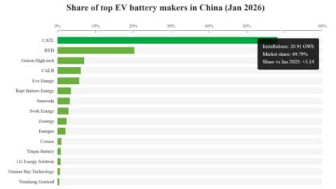 Top battery makers' market share in China in Jan 2026: CATL 49.79%, BYD 17.43%