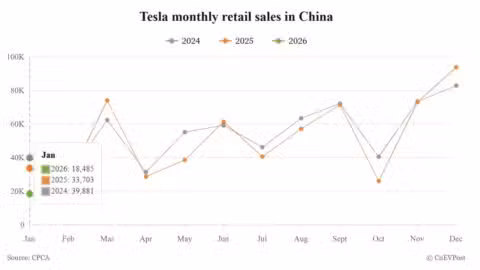 Tesla Jan deliveries in China decline 45% while Shanghai plant exports surge 71%