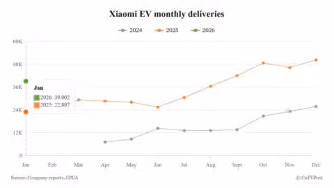 Xiaomi EV delivers 39,002 vehicles in Jan, with YU7 contributing 97%