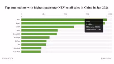Automakers' share in China NEV market in Jan: BYD leads with 15.8%, Tesla again falls out of top 10