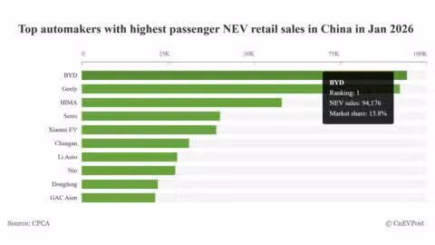 Automakers' share in China NEV market in Jan: BYD leads with 15.8%, Tesla again falls out of top 10