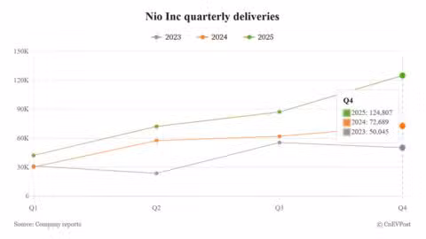 Nio to report Q4 results on Mar 10 after record deliveries pave way for 1st profit