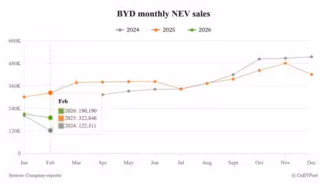 BYD Feb NEV sales drop 41% while exports remain strong